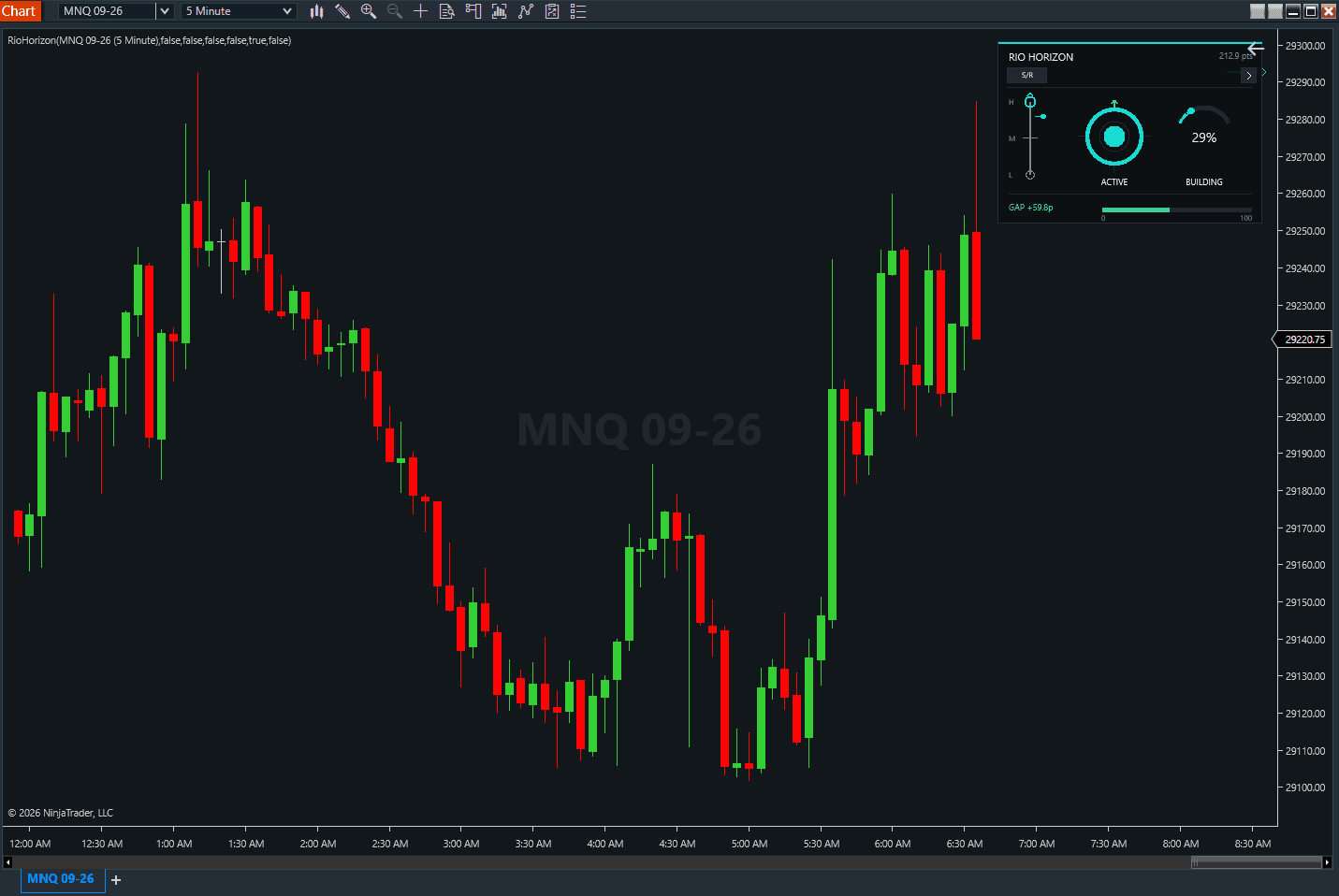 Rio Horizon on an MNQ 5 minute NinjaTrader chart showing a locked opening gap, live RTH development, and gap-fill progress