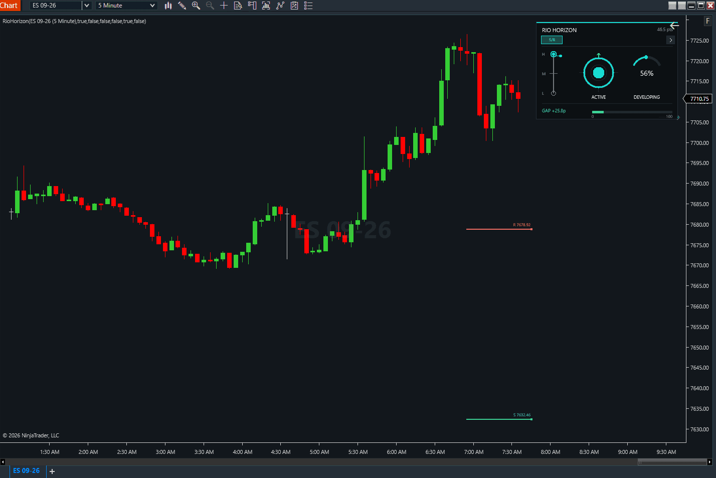 Rio Horizon full intelligence HUD with projected Support and Resistance quick-view levels on an ES 5 minute NinjaTrader chart