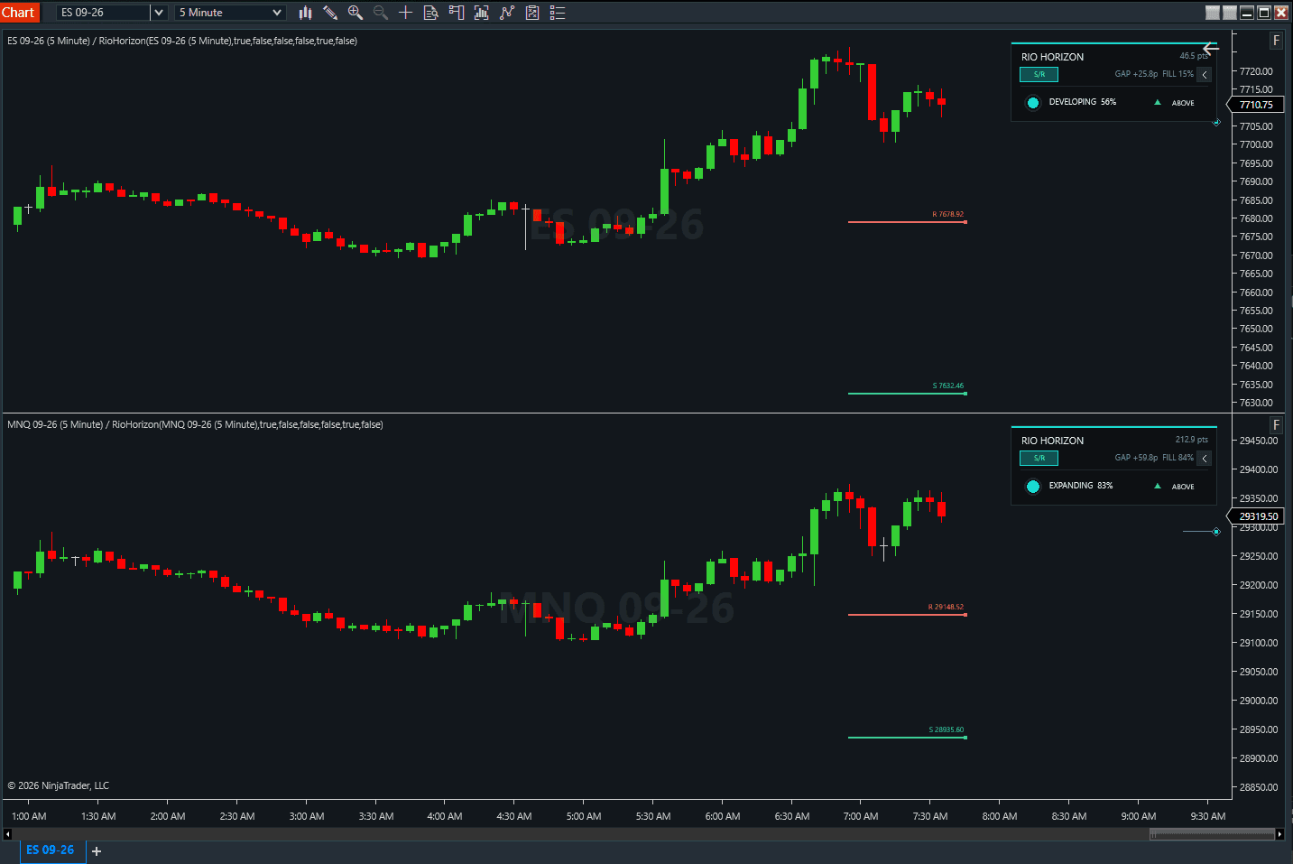 Rio Horizon running independently on ES and MNQ 5 minute NinjaTrader panels with compact HUDs and projected Support and Resistance levels