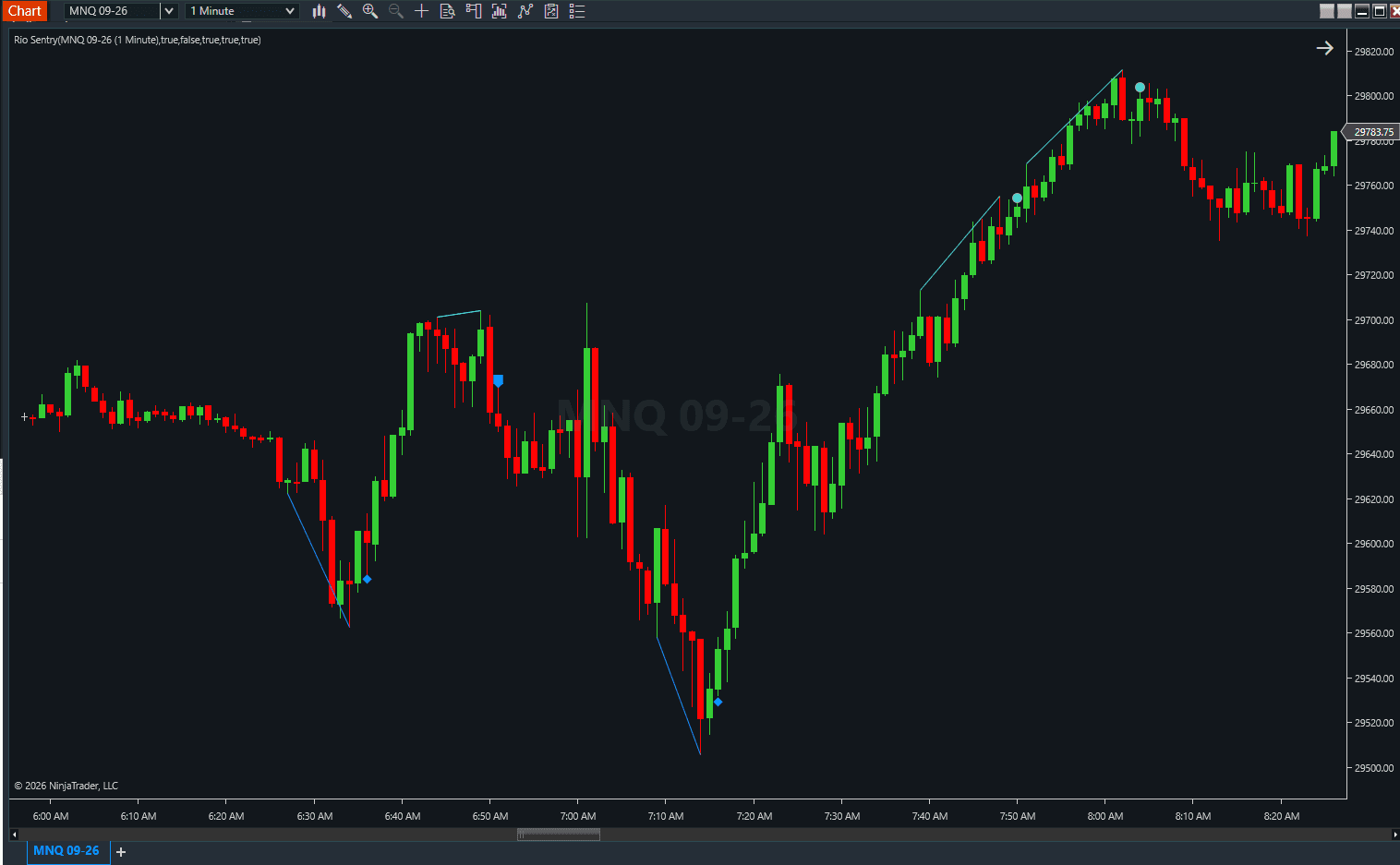 Rio Sentry showing multiple confirmed divergence structures and compact signal markers on an MNQ 1 minute NinjaTrader chart